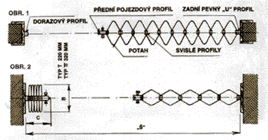 Shrnovací stěna schema